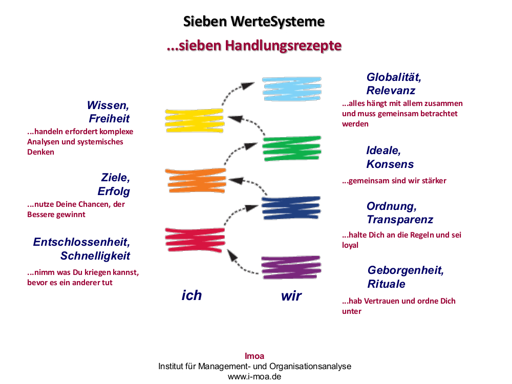 Sieben WerteSysteme